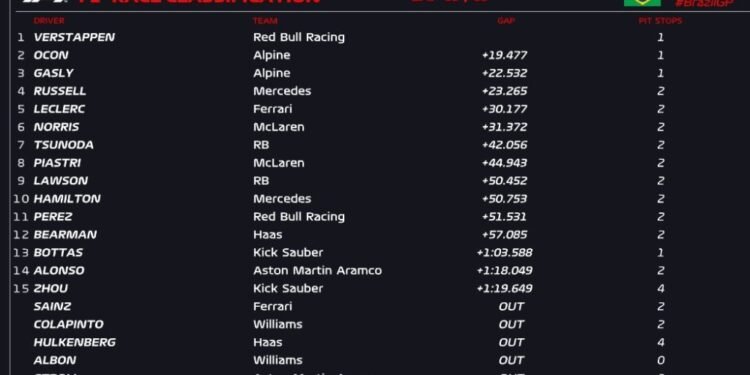 Verstappen streams past 14 cars to win drenched Sao Paulo GP