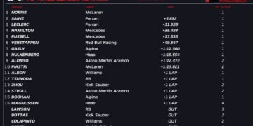 Dominant Norris secures constructors’ honors for McLaren with Abu Dhabi triumph