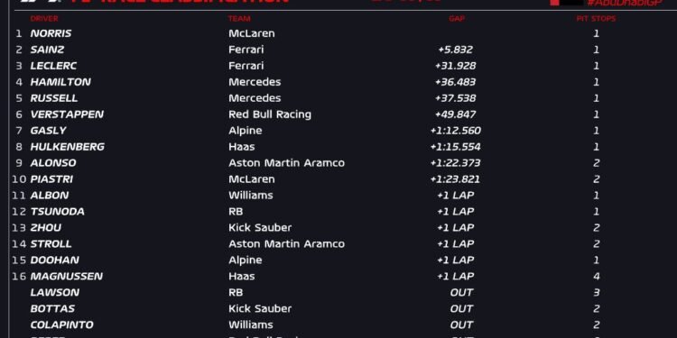 Dominant Norris secures constructors’ honors for McLaren with Abu Dhabi triumph