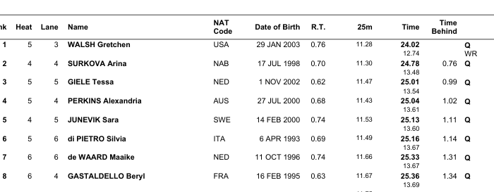 Gretchen Walsh Crushes 50 Fly World Record