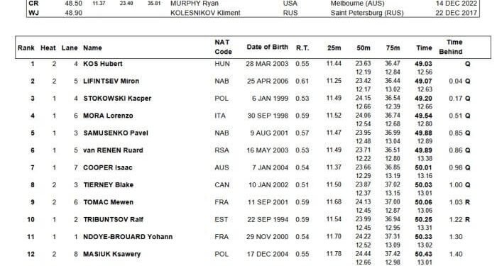 Hubert Kos & Regan Smith Head 100 Back Semis In Budapest