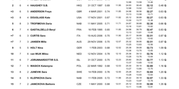 Jordan Crooks Rattles 100 Free World Record