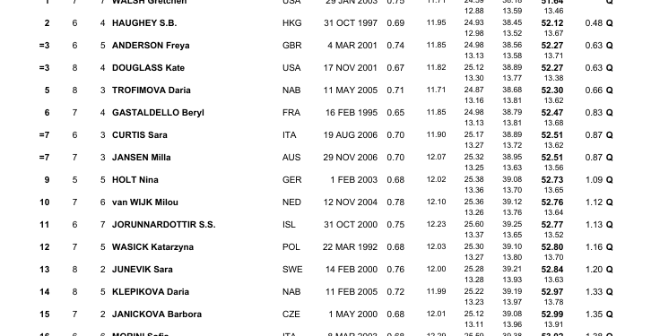 Jordan Crooks Rattles 100 Free World Record