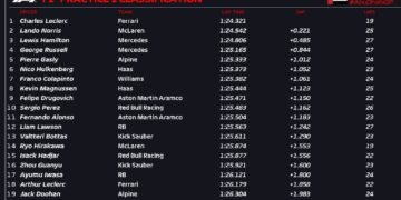 Leclerc on top but faces penalty blow in Abu Dhabi FP1