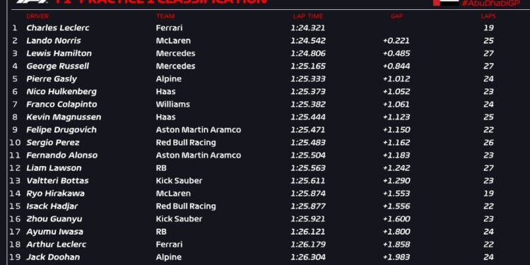 Leclerc on top but faces penalty blow in Abu Dhabi FP1