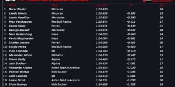 McLaren locks out top two spots in final F1 practice of the year