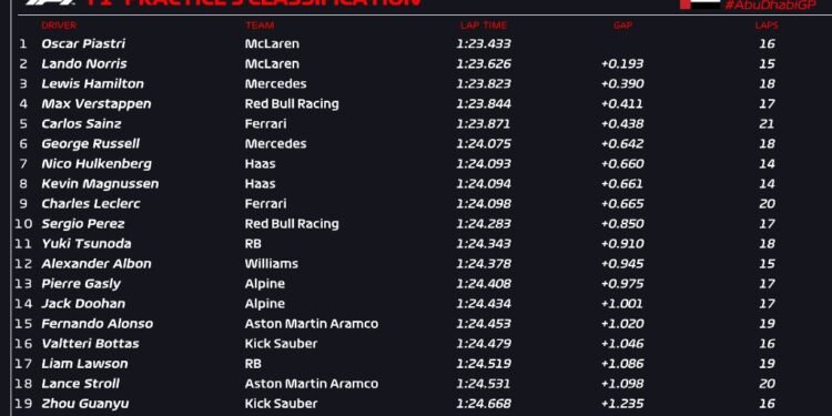 McLaren locks out top two spots in final F1 practice of the year