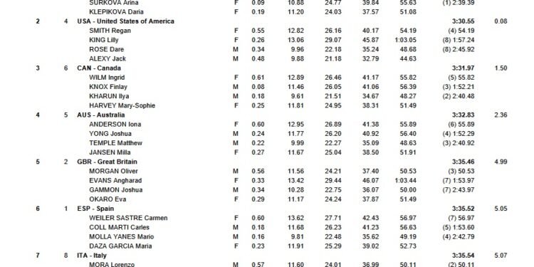 Neutral Athletes Edge U.S. by .08 in First Mixed Medley Relay