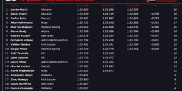 Norris leads McLaren front row sweep in Abu Dhabi