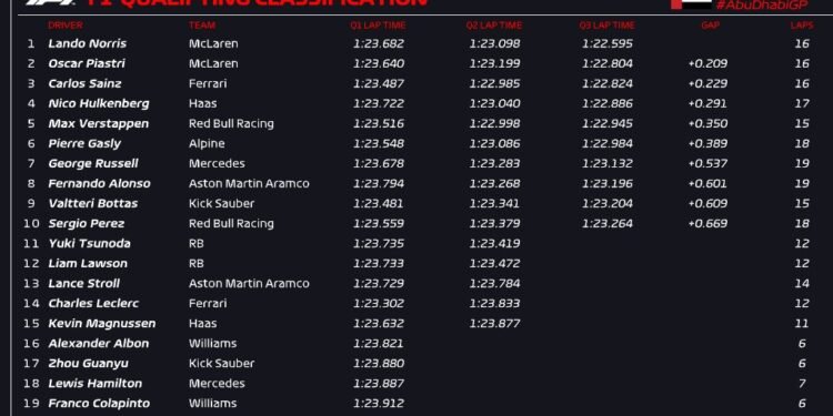 Norris leads McLaren front row sweep in Abu Dhabi