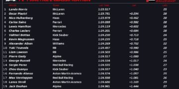 Norris leads McLaren one-two in Abu Dhabi practice 2