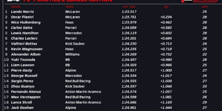 Norris leads McLaren one-two in Abu Dhabi practice 2