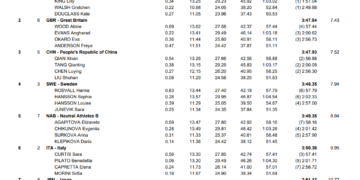 Regan Smith Breaks 100 Back WR, Leads Relay to WR