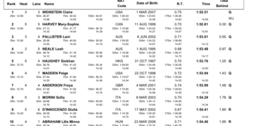 Siobhan Haughey Bids For Third Straight 200 Free Gold