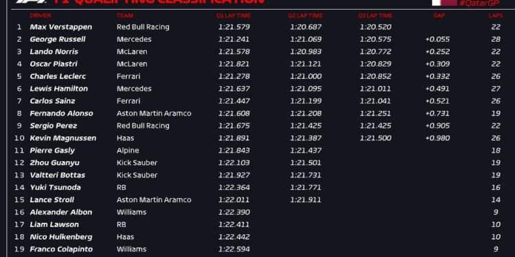 Verstappen rebounds with Qatar GP pole