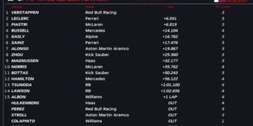 Verstappen wins chaotic Qatar GP