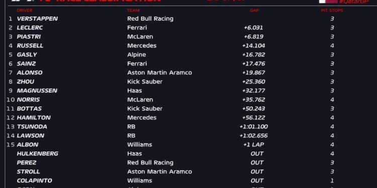 Verstappen wins chaotic Qatar GP