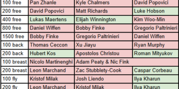 Which Olympic Medalists Are “In” and Which Are “Out” for the 2024 SC World Championships?
