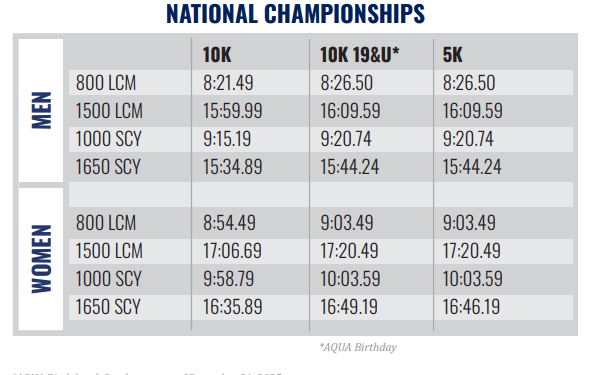 USA Swimming Confirms Qualifying Standard for US Open Water Championships (& Canadian Trials)
