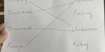 What is Undulation (From Swim Like A. Fish)