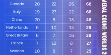 With 6 World Championships in 3 Years, Who Has Most Medals?