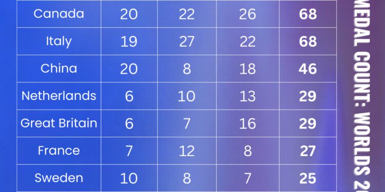 With 6 World Championships in 3 Years, Who Has Most Medals?