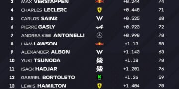 Norris on top after power cut delays F1 testing