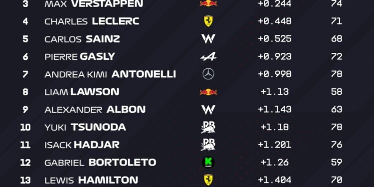 Norris on top after power cut delays F1 testing
