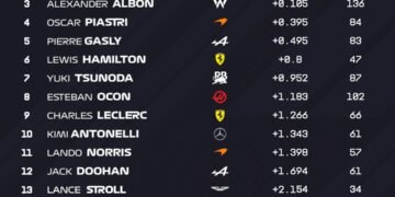 Russell edges Verstappen as Bahrain F1 test concludes