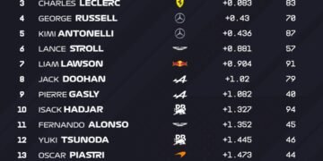 Sainz heads Hamilton as rain hits second day of F1 testing