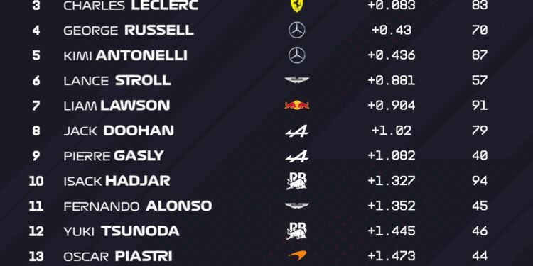 Sainz heads Hamilton as rain hits second day of F1 testing