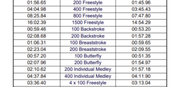 2025 Aquatics GB Swimming Championships: Initial Entries