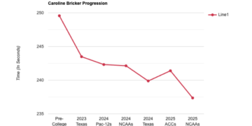 Caroline Bricker Has Dropped 12 Seconds in Two Years in the 400 IM