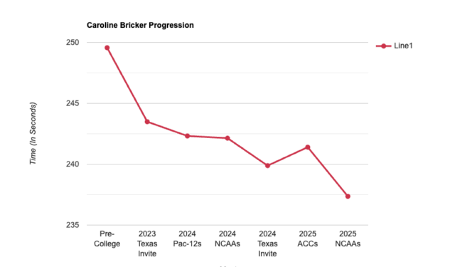 Caroline Bricker Has Dropped 12 Seconds in Two Years in the 400 IM