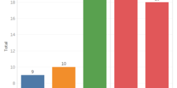 Half Of Day 3 Finalists Won’t Return Next Year
