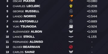 Hamilton leads Ferrari resurgence to win Chinese GP Sprint pole