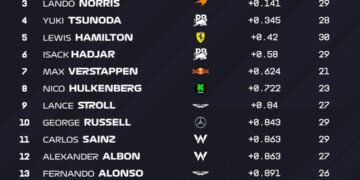 Leclerc leads Piastri in second Australian GP practice