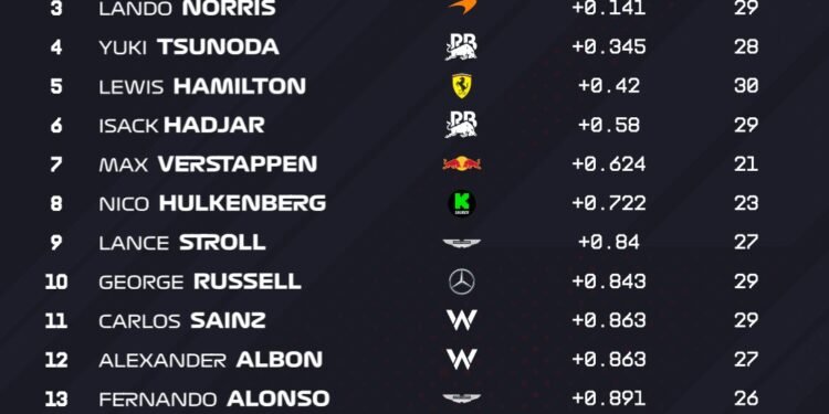 Leclerc leads Piastri in second Australian GP practice