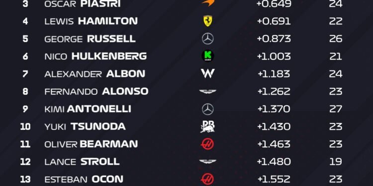 Norris dominates Chinese Grand Prix practice