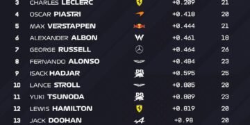 Norris tops opening F1 practice in Australia after big Bearman crash