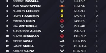 Piastri dominates Chinese GP as McLaren takes 50th 1-2