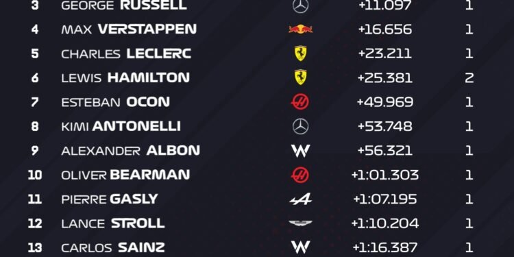 Piastri dominates Chinese GP as McLaren takes 50th 1-2