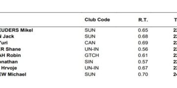 Regan Smith Dominates Stacked Field in 100 Backstroke