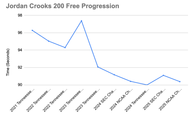 The 200 Freestyle and Jordan Crooks’ Four Year Improvement