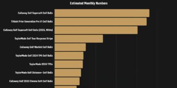 Top 10 Best Selling Golf Balls On Amazon