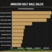 Top 10 Best Selling Golf Balls On Amazon