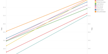 Breaking Down Jordan Crooks’ Historic 400 Free Relay Split