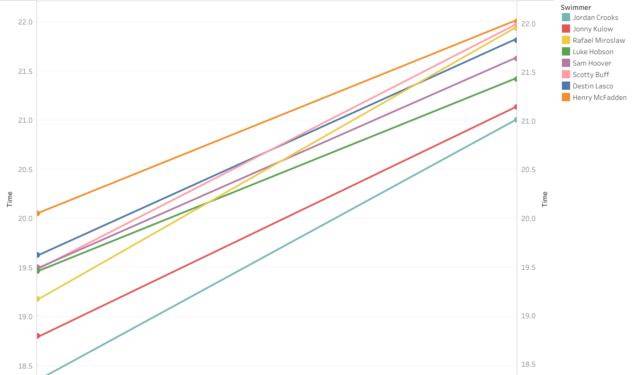 Breaking Down Jordan Crooks’ Historic 400 Free Relay Split