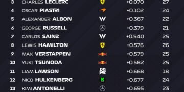 Gasly the surprise pacesetter in first Saudi Arabian GP practice