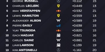 Norris completes McLaren practice sweep in Japan as grass fires again disrupt running